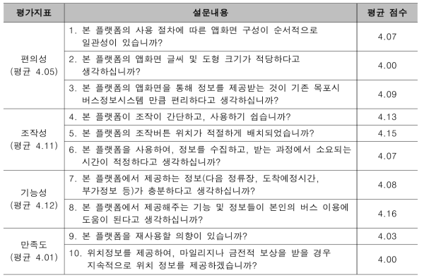 설문 내용 별 평균 점수