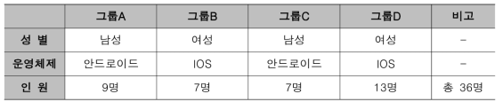 Open BIS 앱 사용성 평가단 그룹 및 인원