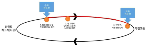 Open BIS 이용자 앱 사용성 평가 수행 절차 모식도