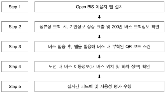 사용성 평가단 앱 체험 절차