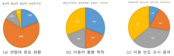 평가대상 현황