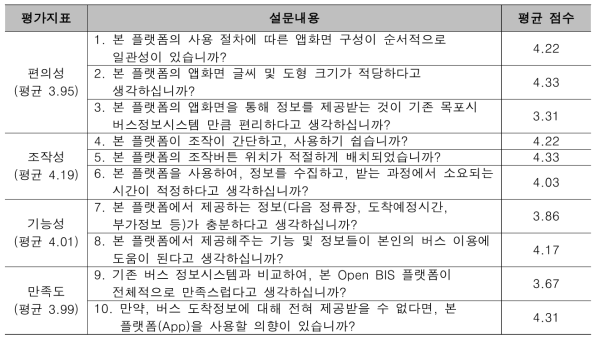 설문 내용 별 평균 점수