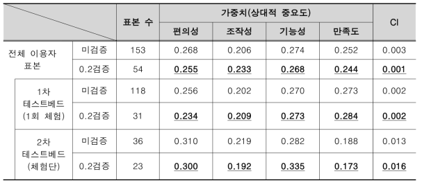 이용자앱 기준별 가중치 산정 결과