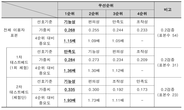 이용자앱 기준별 상대적 중요도 분석 결과