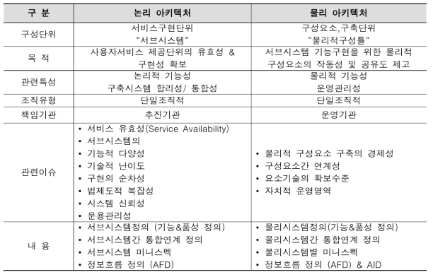 한국형 아키텍쳐 모형 개요(ITS 국가교통정보센터)