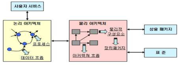 미국 ITS 아키텍쳐의 구성