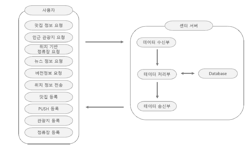 이용자 앱 서버 동작 흐름도(개발결과물)