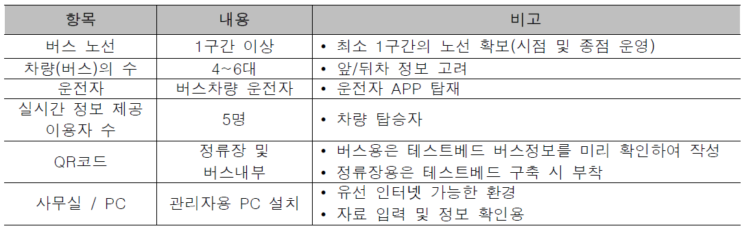 테스트베드 기본 요구 항목