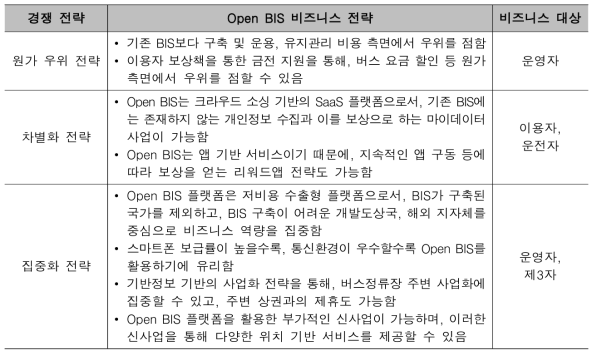 본원적 경쟁 전략의 관점에서의 Open BIS 비즈니스 전략