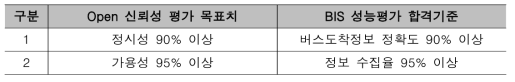 신뢰성 평가 목표치 및 BIS 성능평가 합격기준 비교