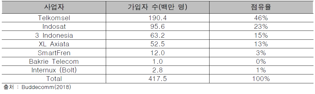 인도네시아 모바일 사업자 및 시장 점유율