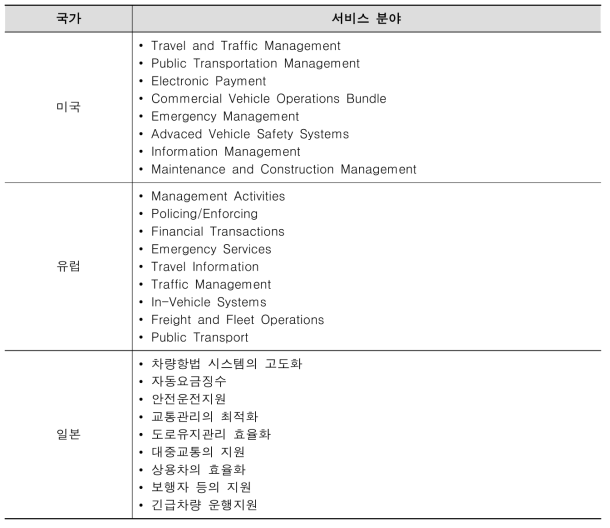 국외 ITS 아키텍처 서비스 분야