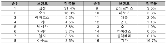 2018년 인니 휴대폰 시장 브랜드별 점유율(단위:%)