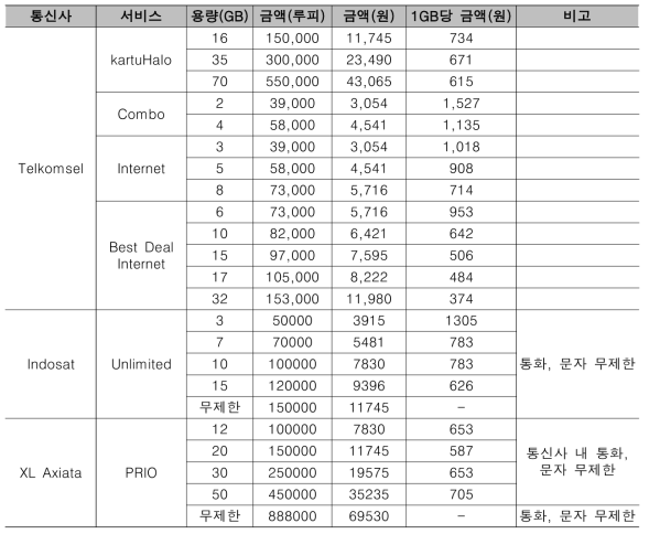 인도네시아 데이터 요금제 현황