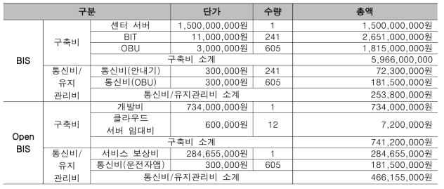 BIS 및 Open BIS 비교 기준 금액