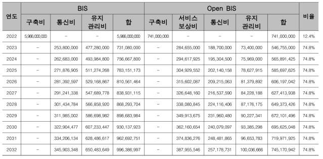 BIS 및 Open BIS 비용 비교 분석 결과 (단위 : 원)