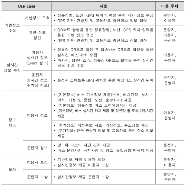 Open BIS Use case(안)
