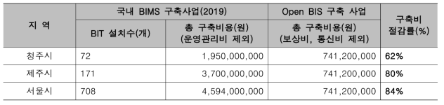 국내 지자체 BIMS 구축비용 및 Open BIS 예상 구축비용 비교