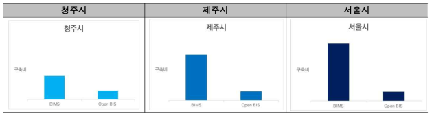 국내 지자체 BIMS 구축비용 및 Open BIS 예상 구축비용 비교