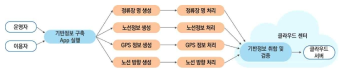 기반정보 구축 논리적 흐름