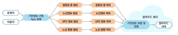 기반정보 갱신 논리적 흐름