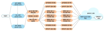 이용자 실시간 정보 수집 논리적 흐름