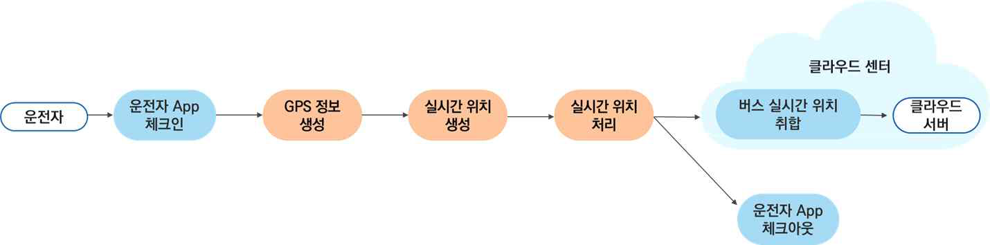 운전자 실시간 정보 수집 논리적 흐름