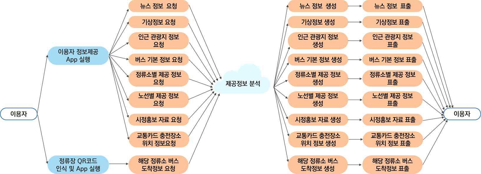 이용자 정보 제공 논리적 흐름