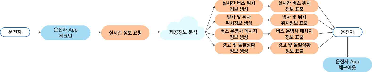 운전자 정보제공 논리적 흐름