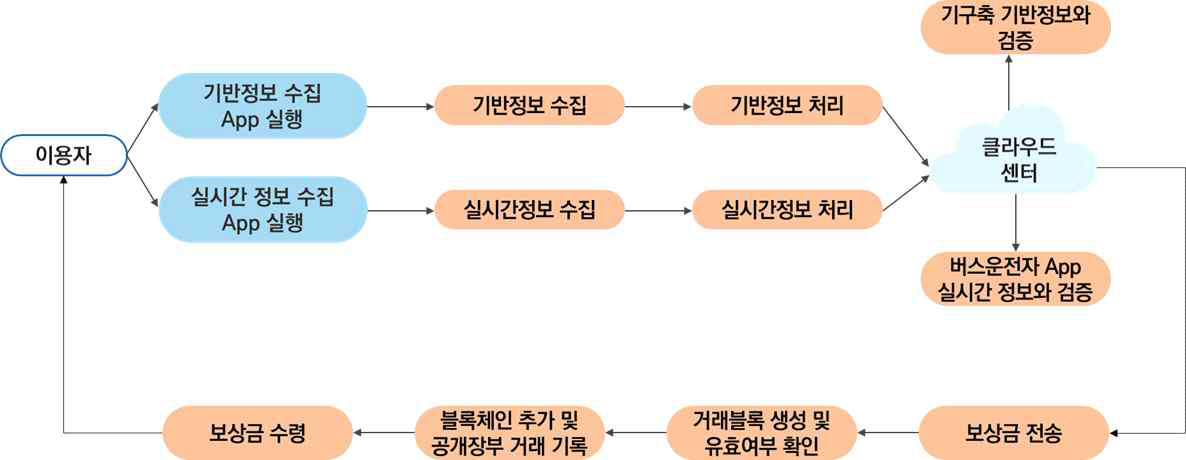 정보제공에 대한 이용자 보상 논리적 흐름