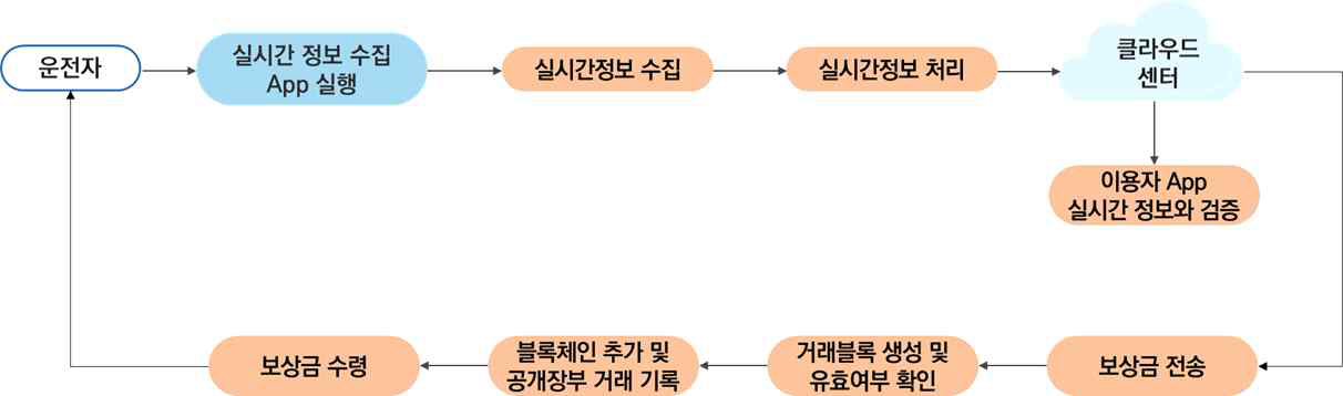 정보제공에 대한 운전자 보상 논리적 흐름