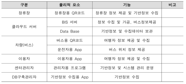 물리적 구성요소 명세