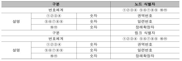 노드 및 링크 식별자