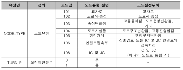 노드 속성정보(안)