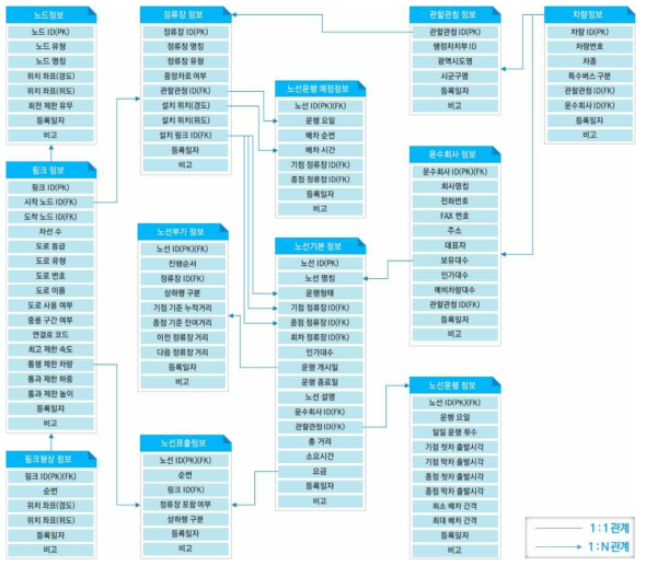 기반정보 간 관계도