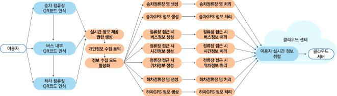 이용자(탑승버스 또는 정류장) 실시간 정보 수집