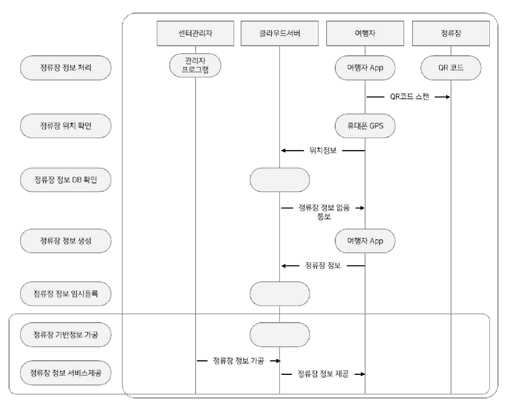 정류장 정보 생성 및 전송