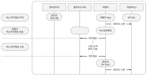 버스 위치 정보 생성 및 전송