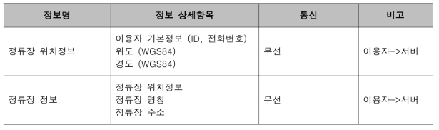 정류장 정보 생성