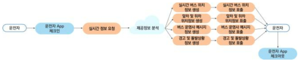 운전자 단말 정보제공