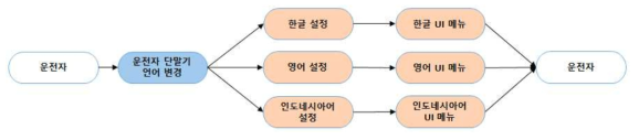 운전자 단말 앱 다국어 지원