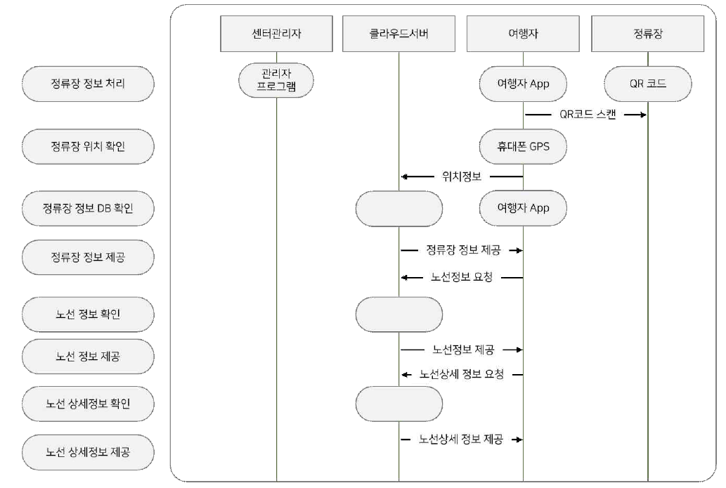 노선 정보 요청 및 수신