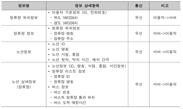 노선 정보 제공