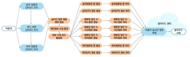 실시간 버스정보 제공을 위한 다국어지원 이용자 앱 정보 수집