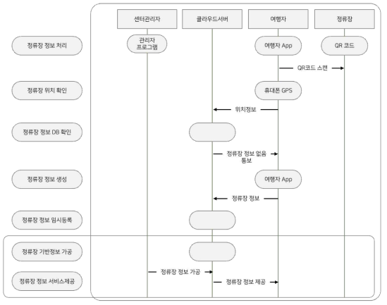 정류장 정보 생성 및 전송