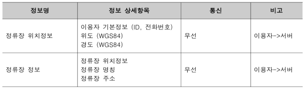 정류장 정보 생성