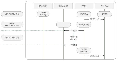 버스 위치 정보 생성 및 전송