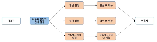 다국어 지원