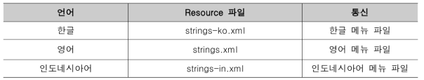 다국어 지원 Resource