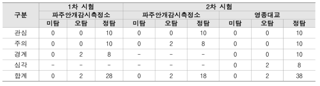 2020년 1차,2차 시험 결과 정리